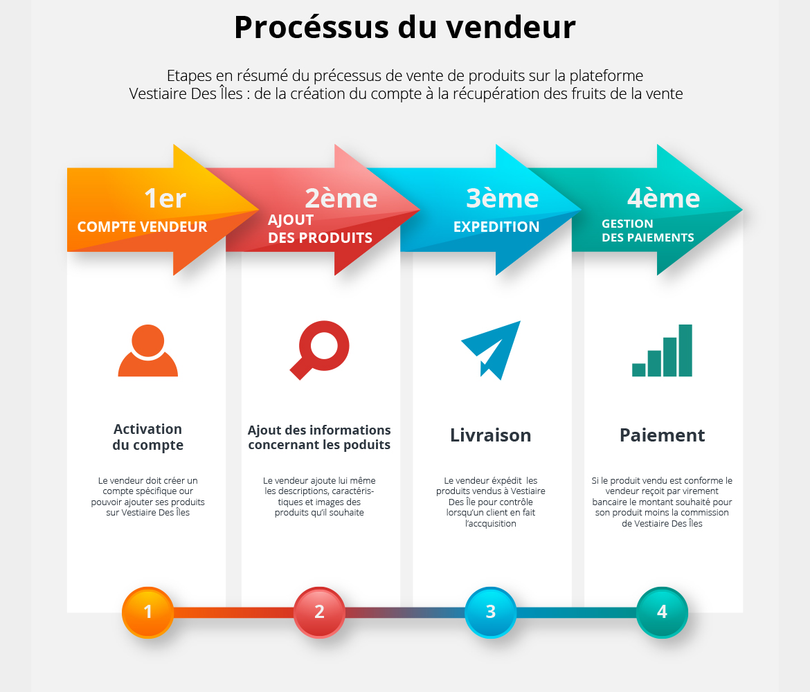 Process vendeur VDI